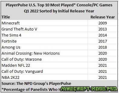 фото Minecraft сохраняет свое место в рейтинге самых популярных игр на начало 2022 года